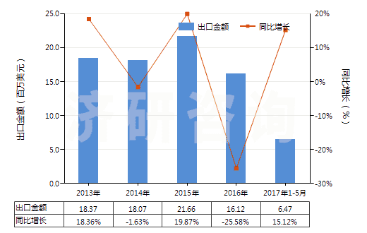 2013-2017年5月中國(guó)以環(huán)氧樹(shù)脂為基本成分的油漆及清漆(包括瓷漆及大漆,分散或溶于水介質(zhì))(HS32099010)出口總額及增速統(tǒng)計(jì)